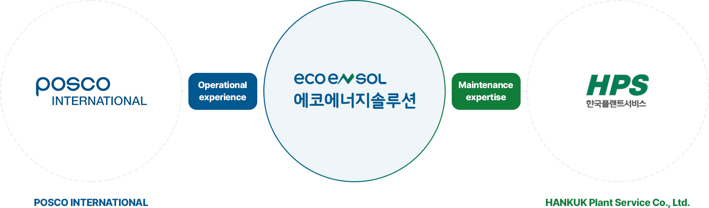 Diagram showing the structure of cooperation centered on Eco Energy Solution between POSCO International (operation experience) and Korea Plant Service (maintenance technology)
