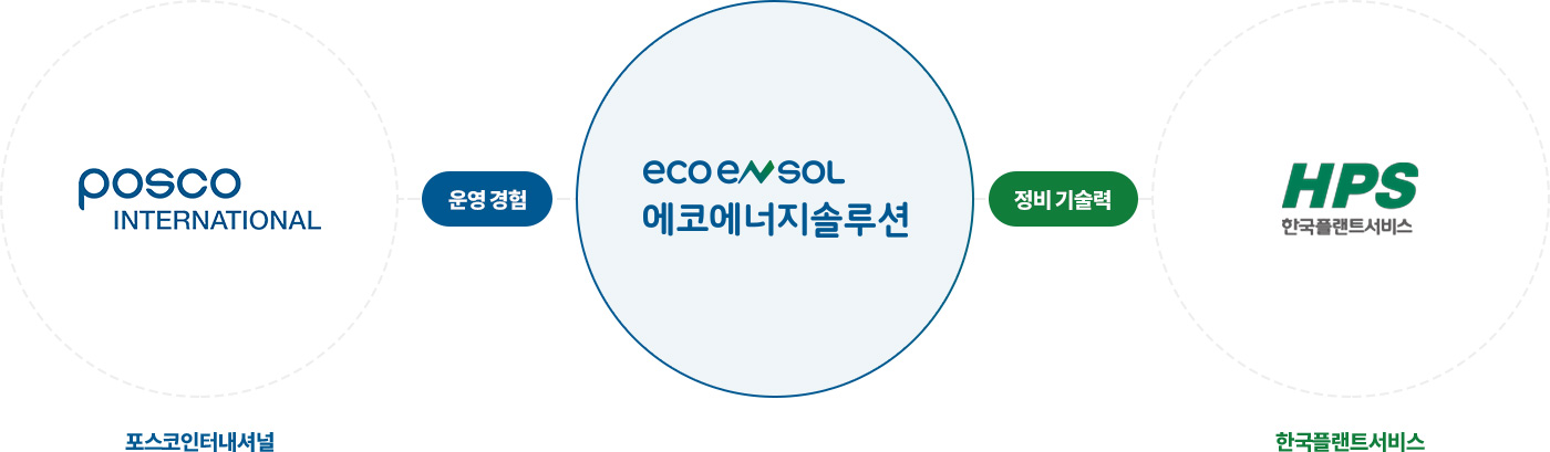 포스코인터내셔널(운영경험)과 한국플랜트서비스(정비기술력)가 에코에너지솔루션을 중심으로 협력하는 구조를 나타내는 다이어그램